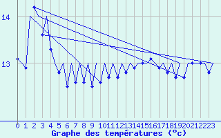 Courbe de tempratures pour Platform J6-a Sea