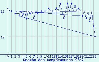 Courbe de tempratures pour Platform K13-A