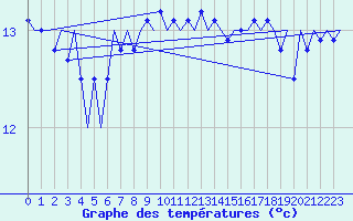 Courbe de tempratures pour Platform K13-A