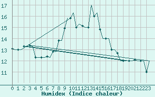 Courbe de l'humidex pour Tunis-Carthage