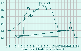 Courbe de l'humidex pour Kos Airport