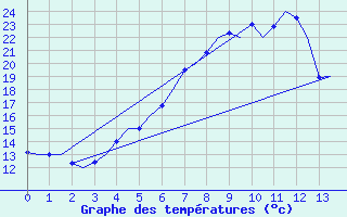 Courbe de tempratures pour Ostrava / Mosnov