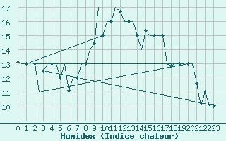 Courbe de l'humidex pour Gnes (It)