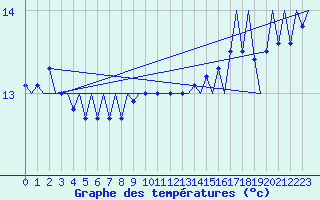 Courbe de tempratures pour Platform F3-fb-1 Sea