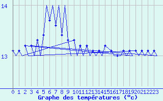 Courbe de tempratures pour Platforme D15-fa-1 Sea