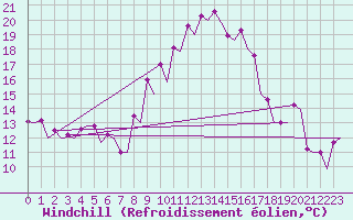 Courbe du refroidissement olien pour Granada / Aeropuerto