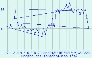 Courbe de tempratures pour Platform Hoorn-a Sea