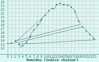 Courbe de l'humidex pour Berlin-Schoenefeld