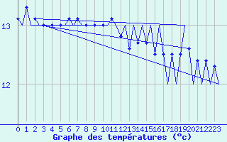 Courbe de tempratures pour Platform A12-cpp Sea