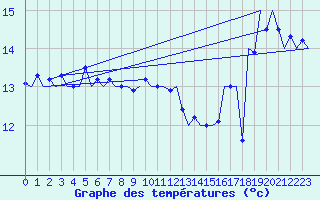 Courbe de tempratures pour Platform P11-b Sea