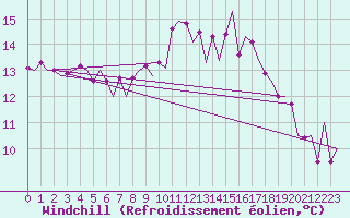 Courbe du refroidissement olien pour Santander / Parayas