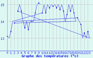 Courbe de tempratures pour Platform J6-a Sea