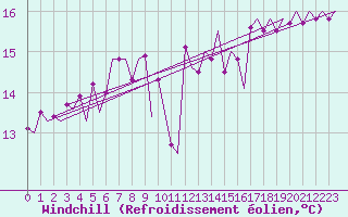 Courbe du refroidissement olien pour Platform F3-fb-1 Sea