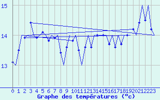 Courbe de tempratures pour Platform K14-fa-1c Sea
