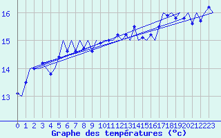 Courbe de tempratures pour Platform J6-a Sea