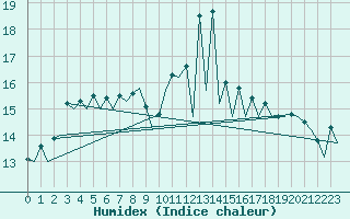 Courbe de l'humidex pour Santander / Parayas