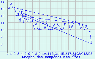 Courbe de tempratures pour San Sebastian (Esp)