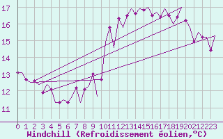 Courbe du refroidissement olien pour Vlissingen