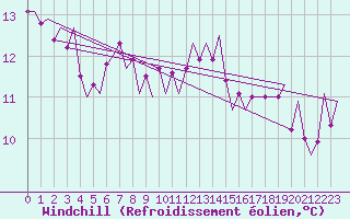 Courbe du refroidissement olien pour Gerona (Esp)