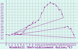 Courbe du refroidissement olien pour Groningen Airport Eelde