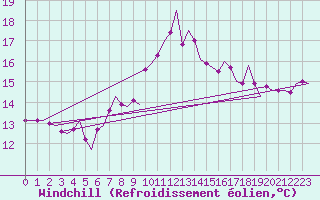 Courbe du refroidissement olien pour Noervenich