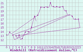 Courbe du refroidissement olien pour Birmingham / Airport