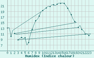 Courbe de l'humidex pour Noervenich