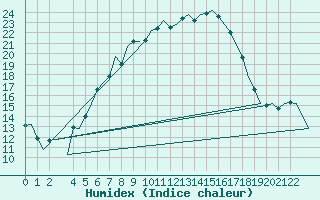 Courbe de l'humidex pour Vrsac
