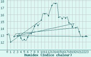 Courbe de l'humidex pour Molde / Aro