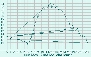 Courbe de l'humidex pour Catania / Fontanarossa