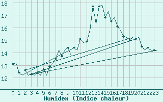 Courbe de l'humidex pour Genve (Sw)