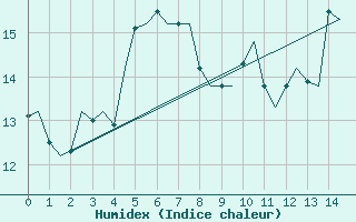 Courbe de l'humidex pour Umea Flygplats