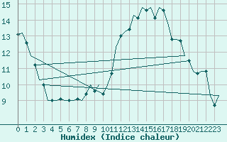 Courbe de l'humidex pour Maribor / Slivnica