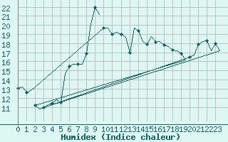 Courbe de l'humidex pour Oostende (Be)