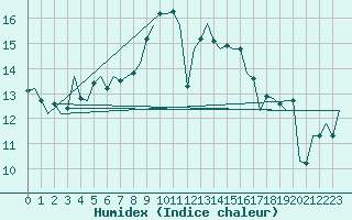 Courbe de l'humidex pour Tiree