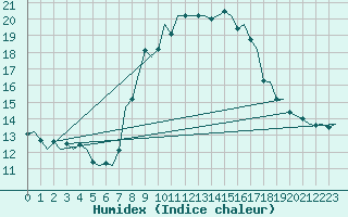 Courbe de l'humidex pour Niederstetten