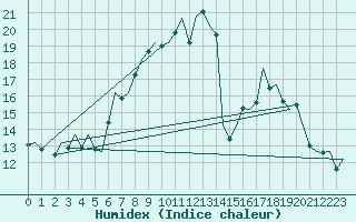 Courbe de l'humidex pour Hahn