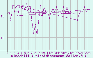 Courbe du refroidissement olien pour Le Goeree