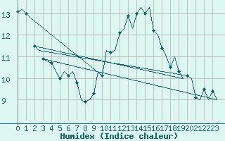 Courbe de l'humidex pour Salamanca / Matacan