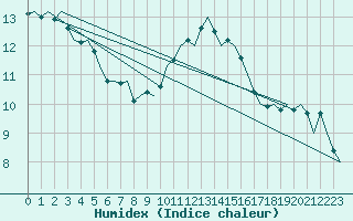 Courbe de l'humidex pour Erfurt-Bindersleben