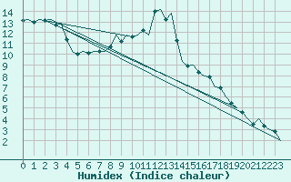 Courbe de l'humidex pour Dublin (Ir)