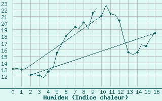 Courbe de l'humidex pour Poprad / Tatry