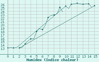 Courbe de l'humidex pour Bardufoss