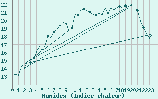 Courbe de l'humidex pour Fassberg