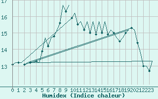 Courbe de l'humidex pour Platform F3-fb-1 Sea