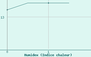 Courbe de l'humidex pour Donna Nook