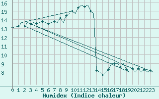 Courbe de l'humidex pour Jersey (UK)