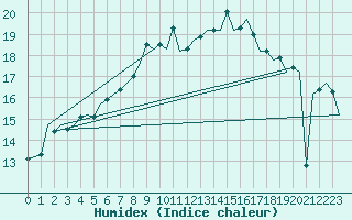 Courbe de l'humidex pour Shannon Airport
