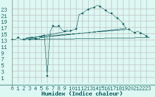 Courbe de l'humidex pour Gluecksburg / Meierwik