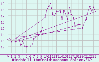 Courbe du refroidissement olien pour Le Goeree